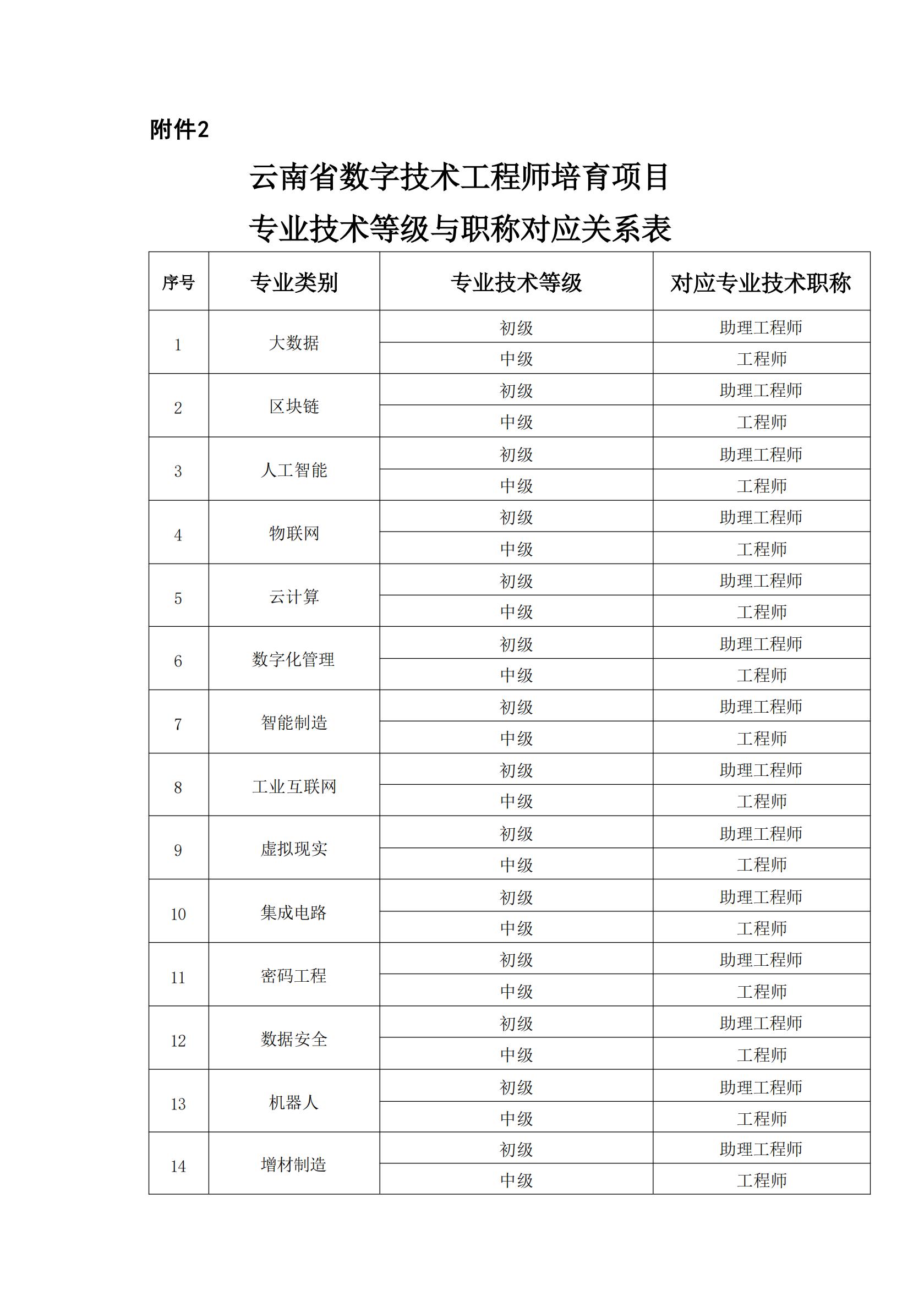 关于开展第十批《云南省安全技术防范行业资信证》办理工作的通知_10.jpg